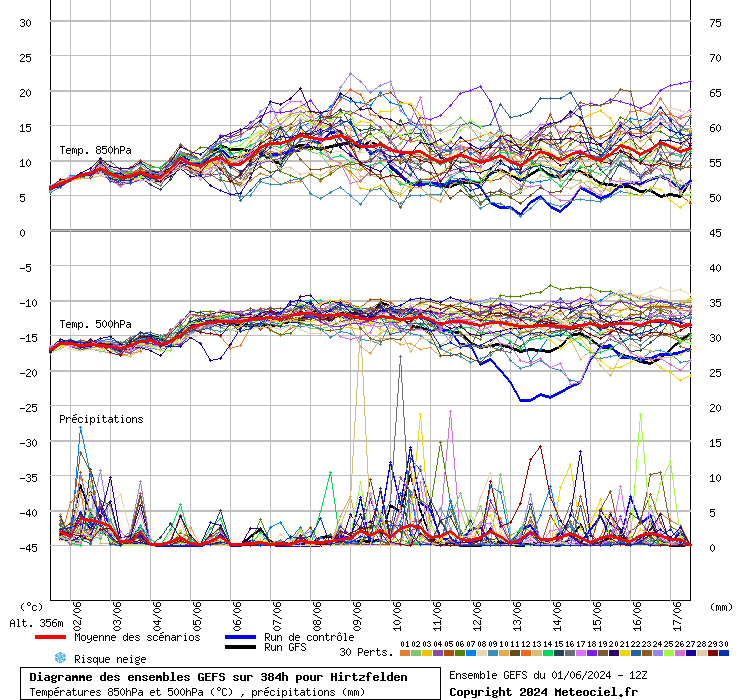 Diagramme GEFS