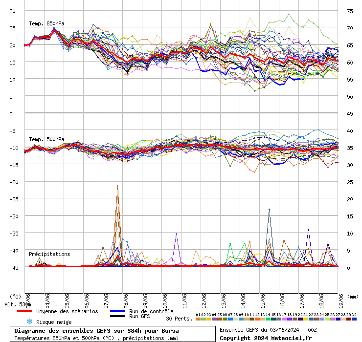 Diagramme GEFS