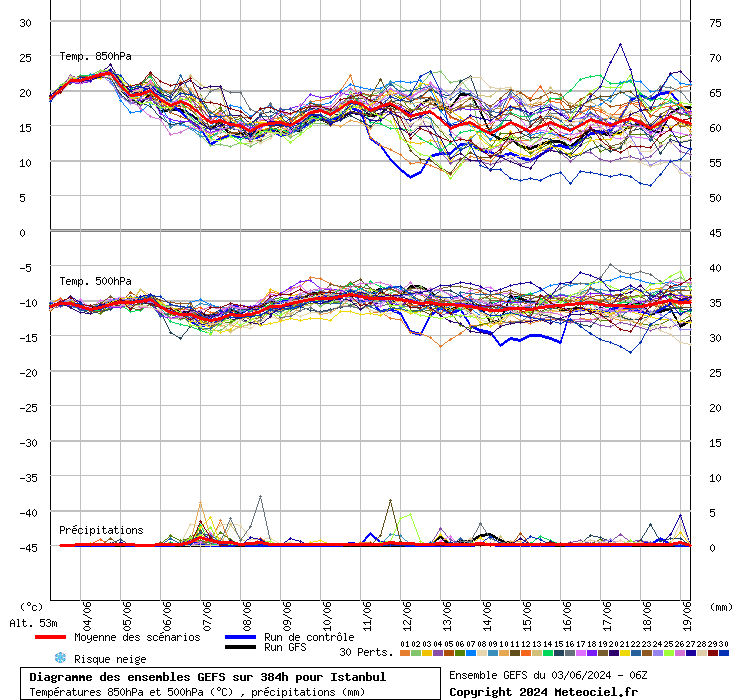 Diagramme GEFS