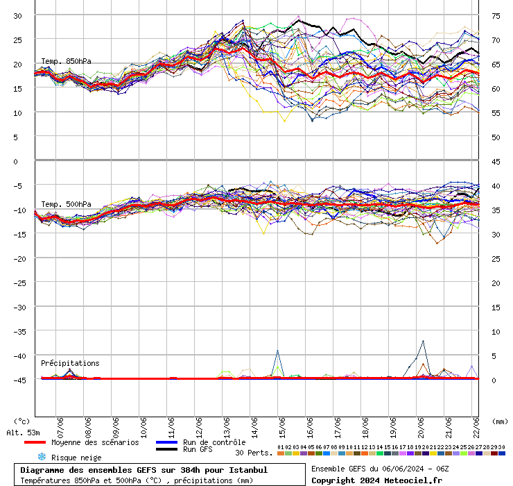 Diagramme GEFS