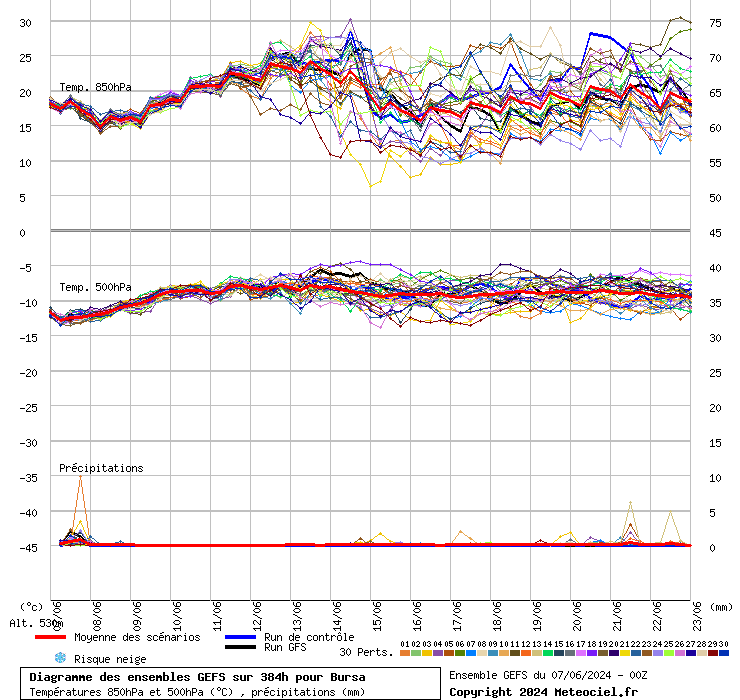 Diagramme GEFS