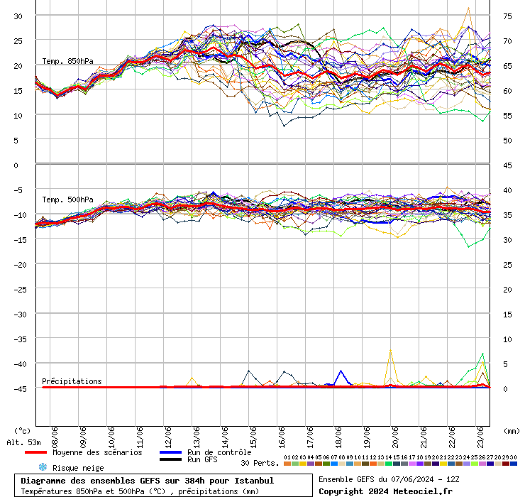 Diagramme GEFS