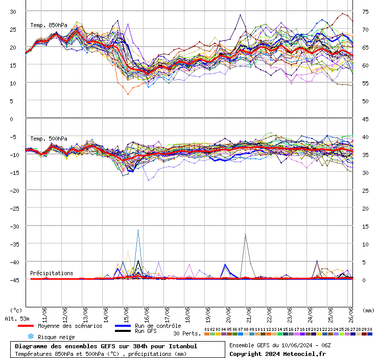 Diagramme GEFS