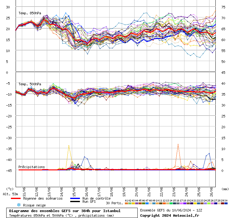 Diagramme GEFS