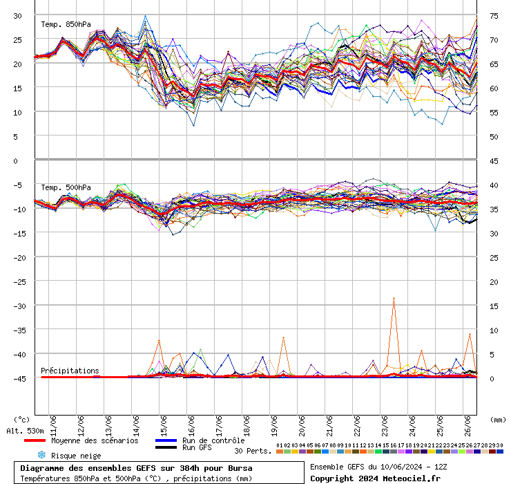 Diagramme GEFS