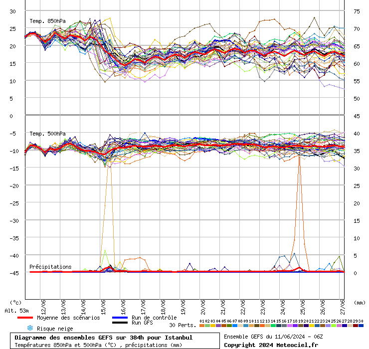 Diagramme GEFS