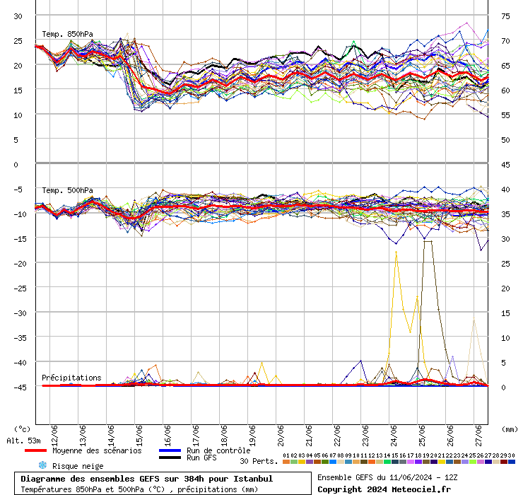 Diagramme GEFS