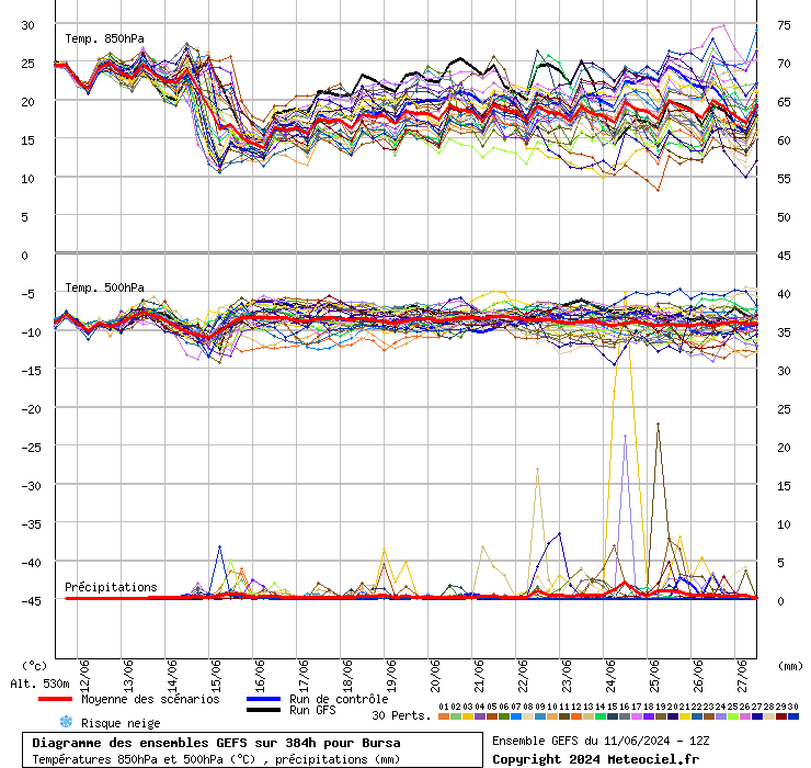 Diagramme GEFS