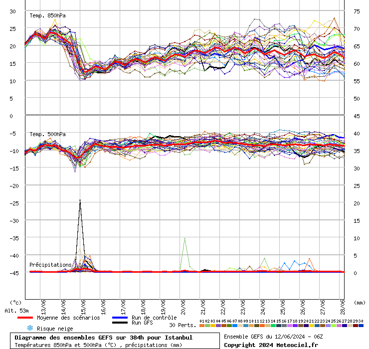 Diagramme GEFS