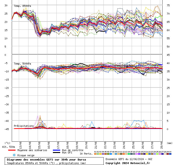 Diagramme GEFS