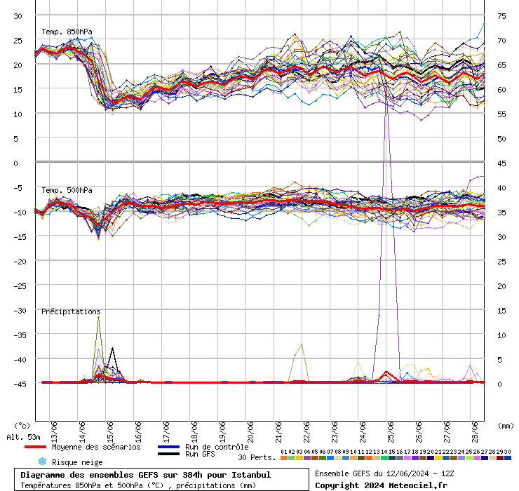 Diagramme GEFS