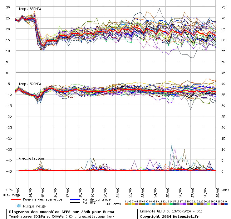 Diagramme GEFS