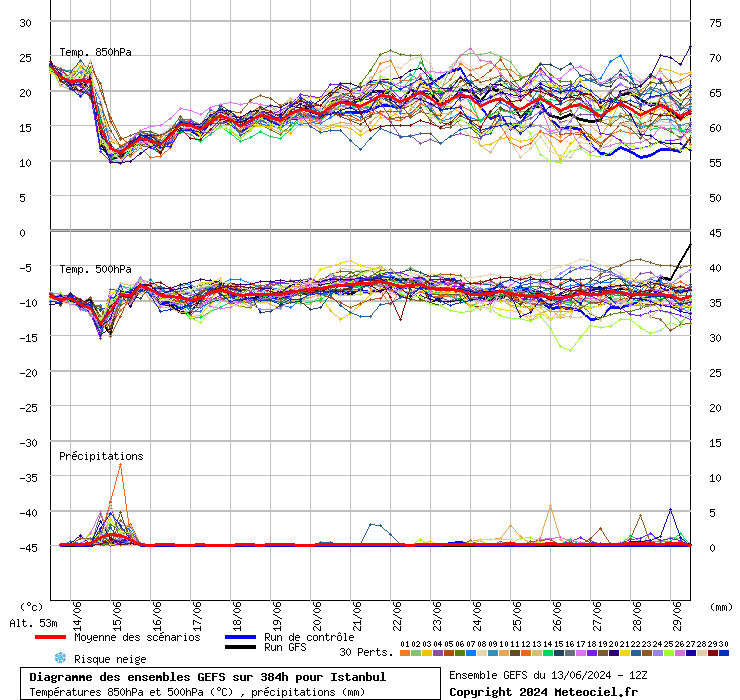 Diagramme GEFS