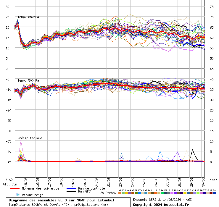 Diagramme GEFS