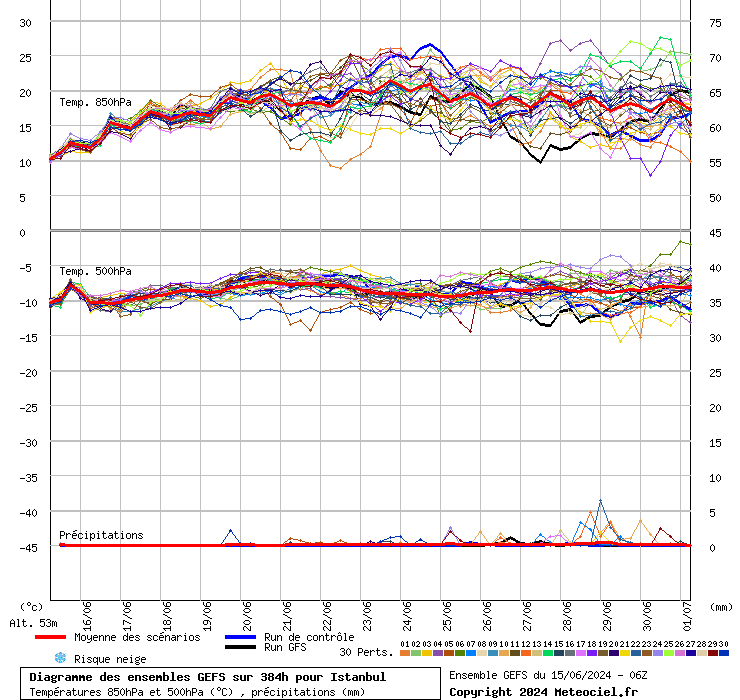 Diagramme GEFS