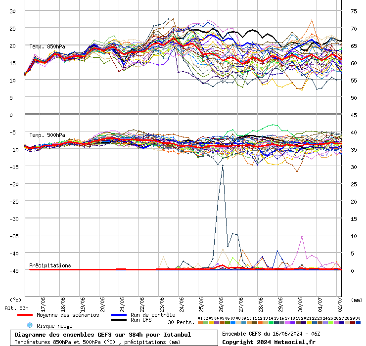 Diagramme GEFS