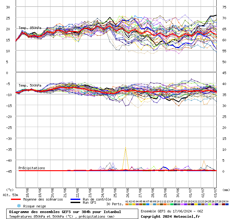 Diagramme GEFS