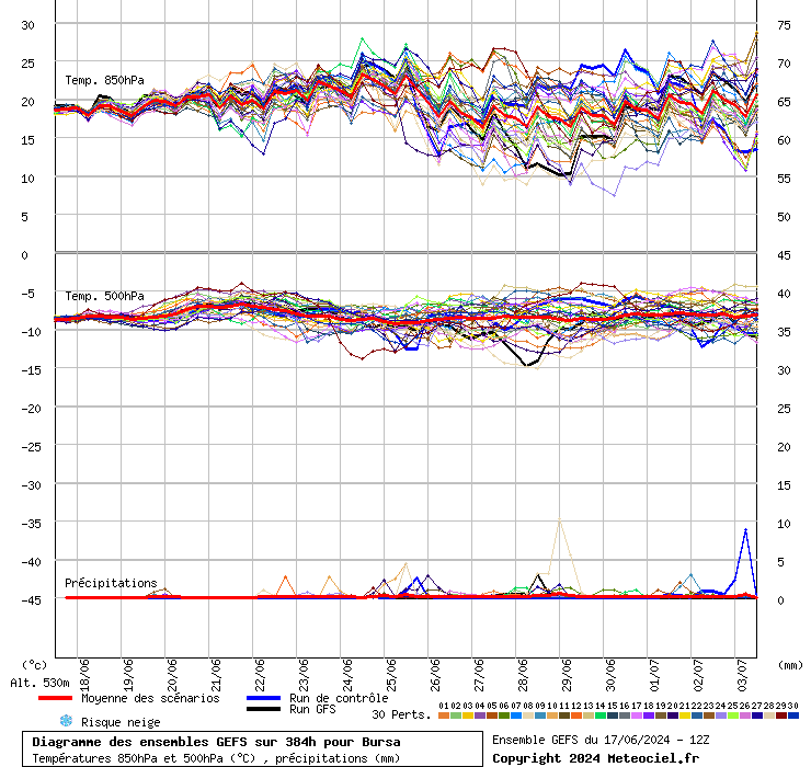 Diagramme GEFS