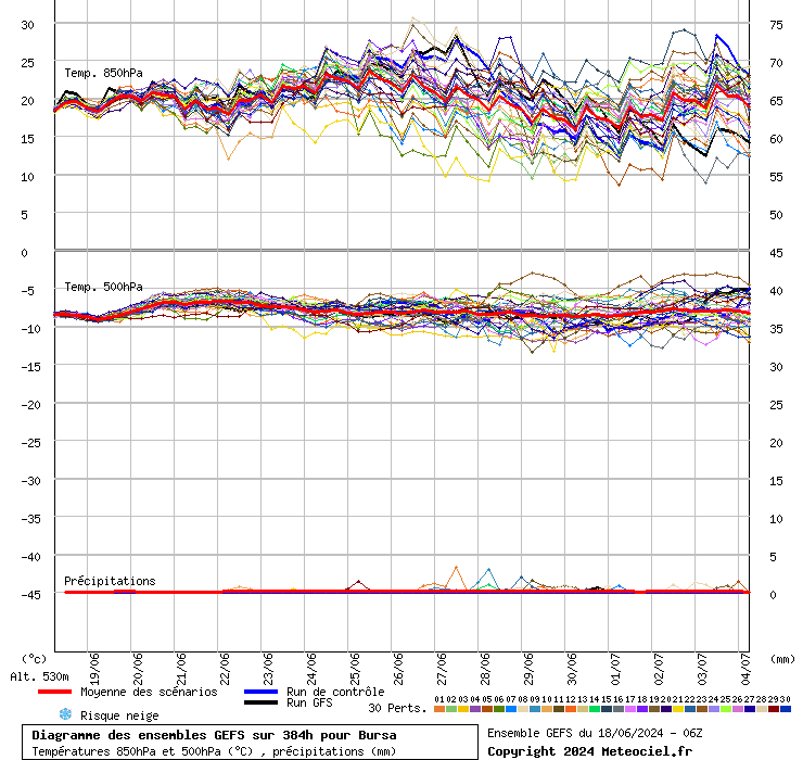 Diagramme GEFS