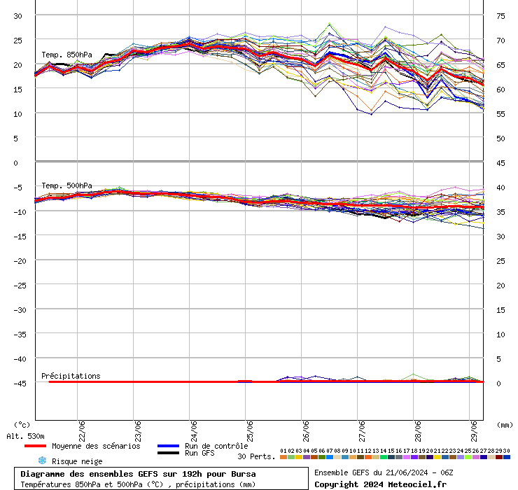 Diagramme GEFS
