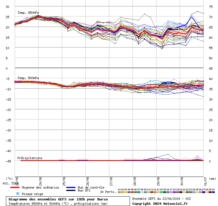 Diagramme GEFS