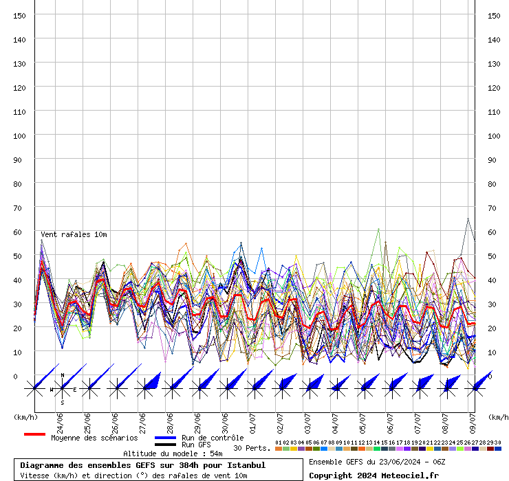 Diagramme GEFS