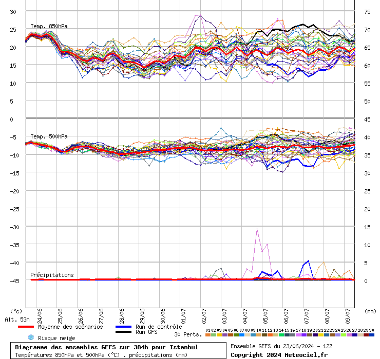 Diagramme GEFS