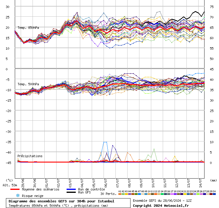 Diagramme GEFS