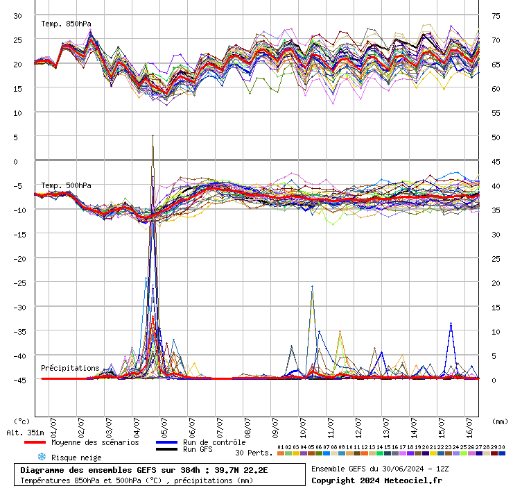 Diagramme GEFS