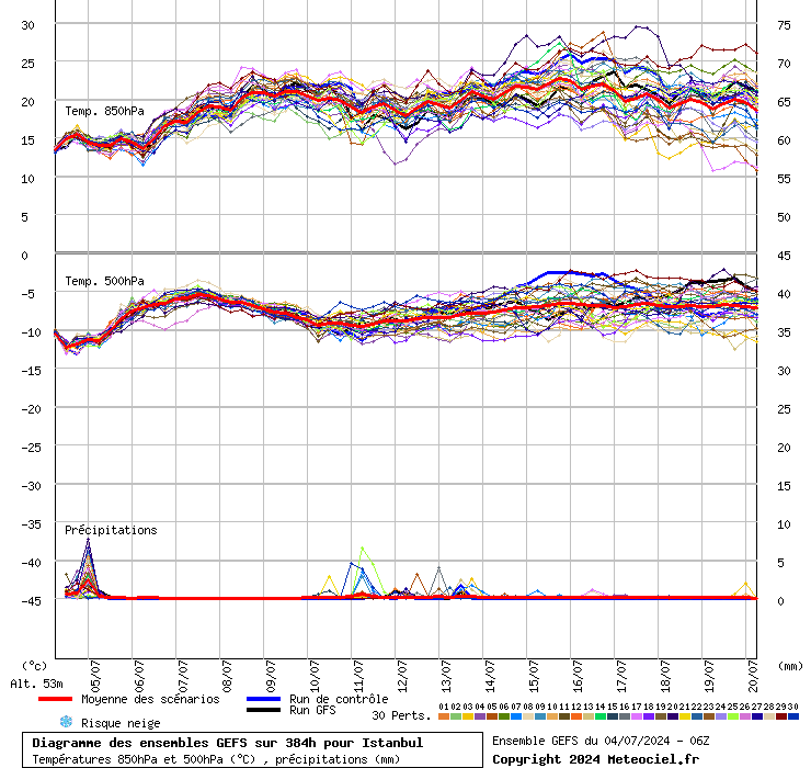 Diagramme GEFS