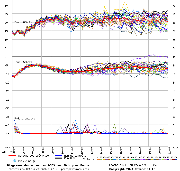 Diagramme GEFS