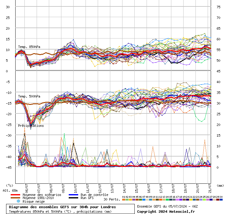Diagramme GEFS