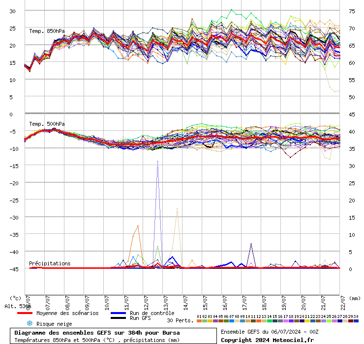 Diagramme GEFS