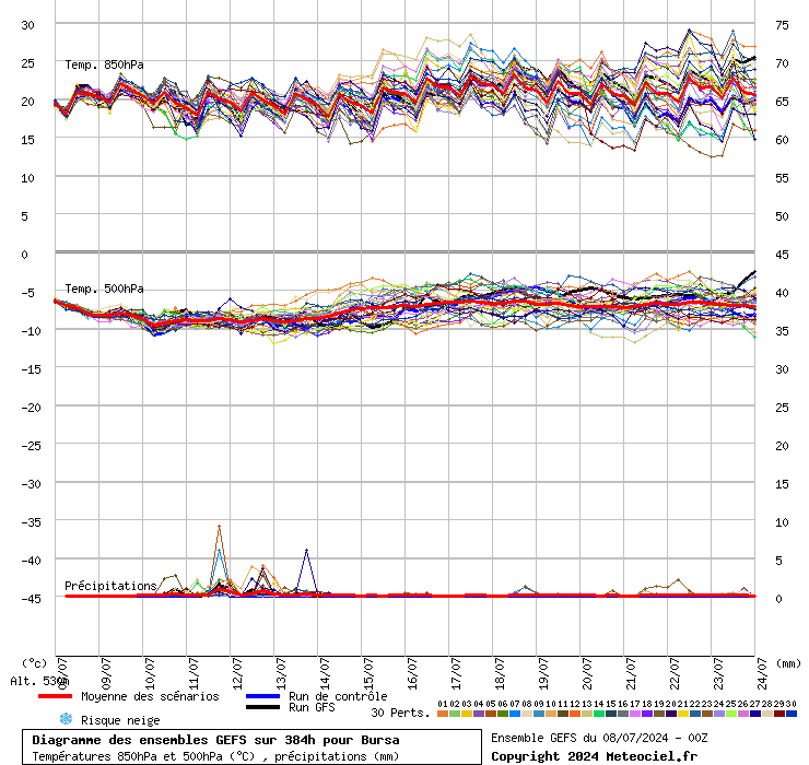 Diagramme GEFS