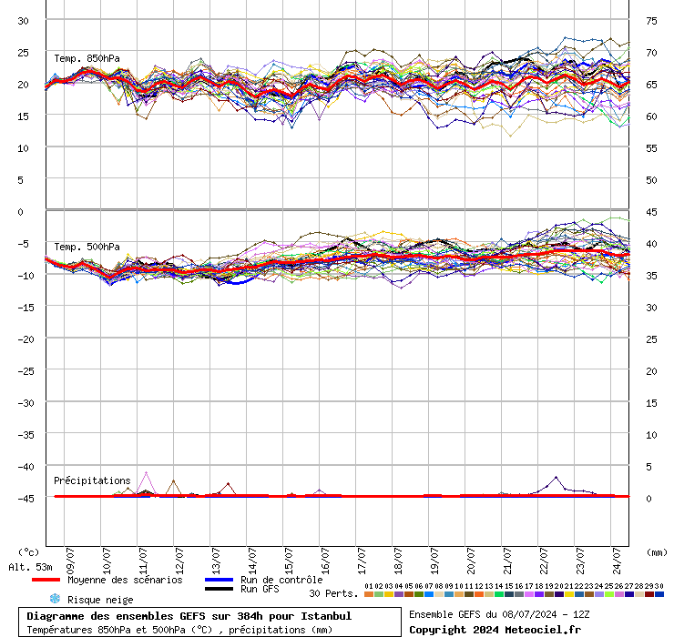Diagramme GEFS
