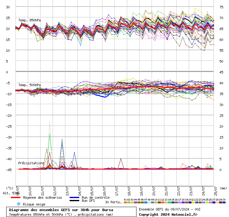 Diagramme GEFS