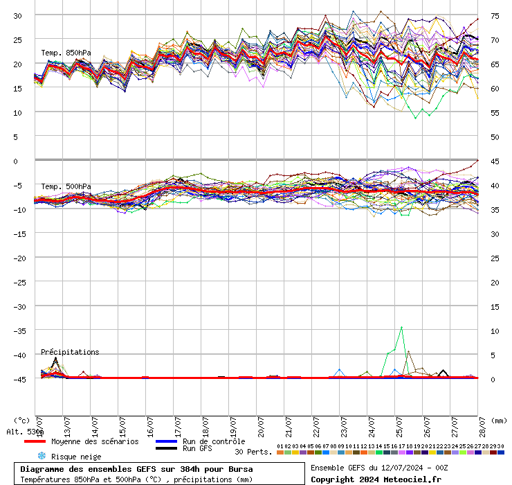 Diagramme GEFS