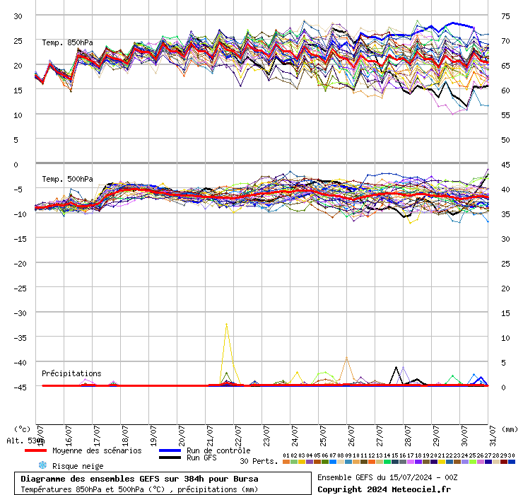 Diagramme GEFS
