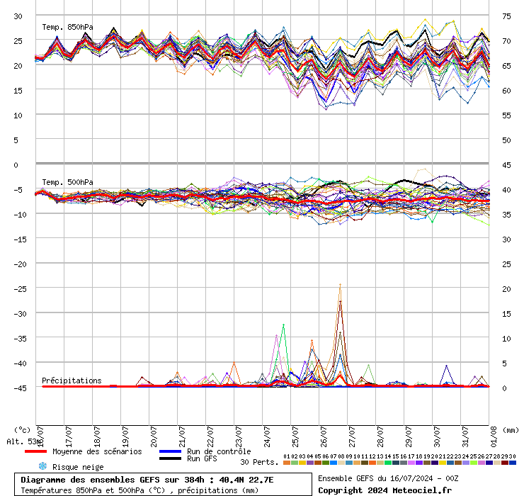 Diagramme GEFS