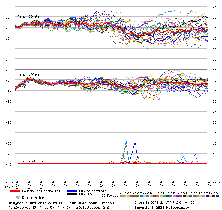 Diagramme GEFS