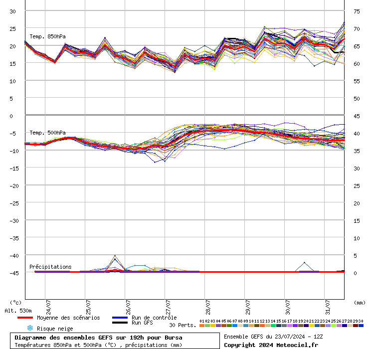 Diagramme GEFS