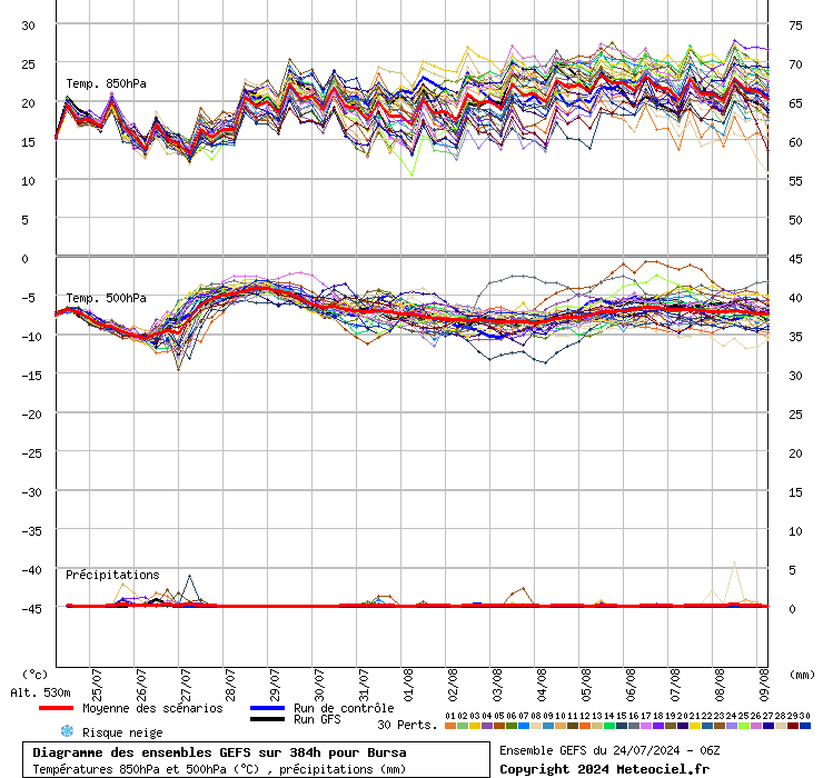 Diagramme GEFS