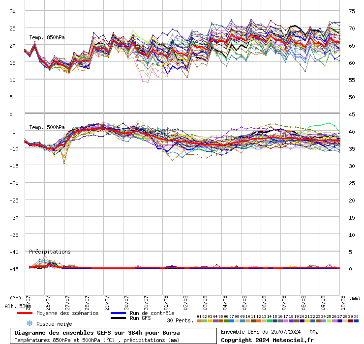 Diagramme GEFS