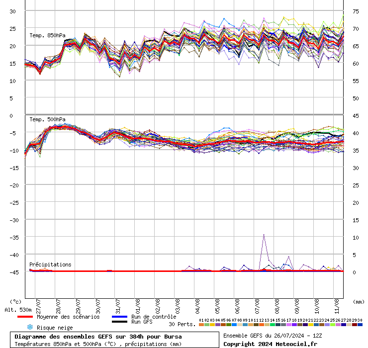 Diagramme GEFS