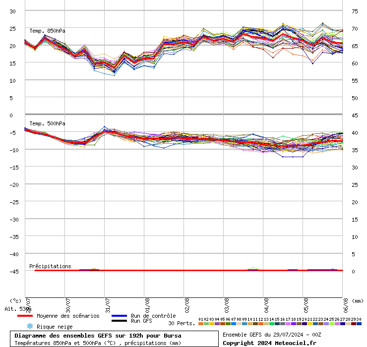 Diagramme GEFS