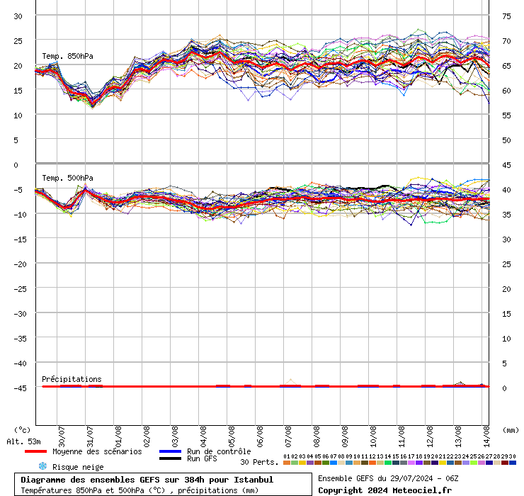 Diagramme GEFS