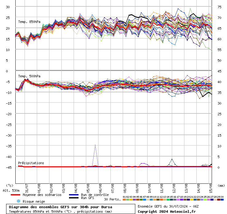 Diagramme GEFS