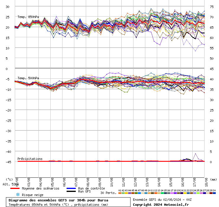 Diagramme GEFS