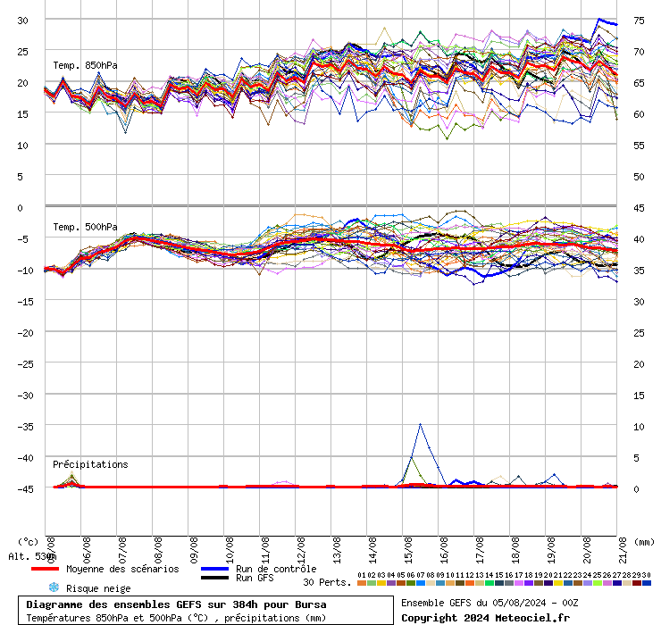Diagramme GEFS