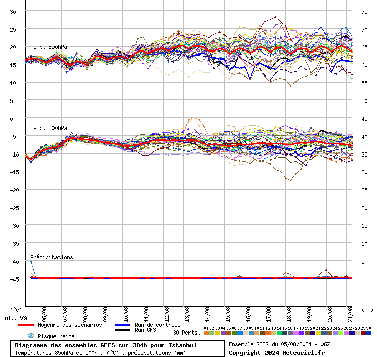 Diagramme GEFS